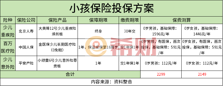 险教你如何花最少的钱买最好的保障米乐体育app网站儿童必买三种保(图1)